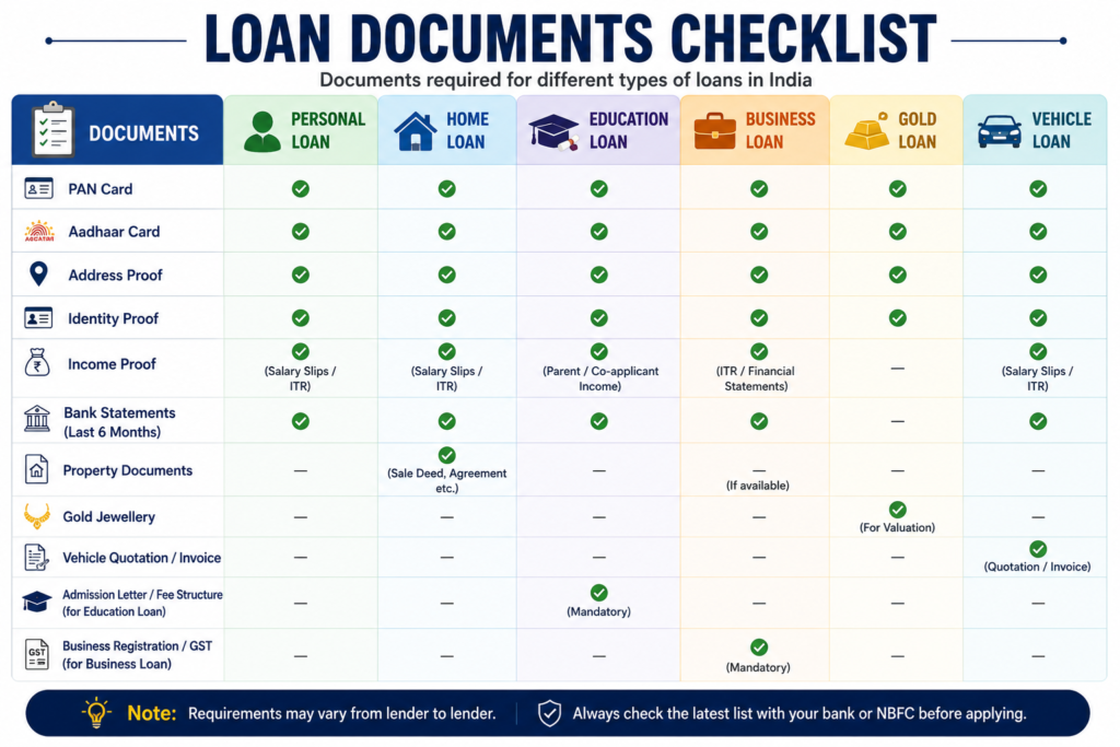 Loan documents checklist for Personal, Home, Education, Business, Gold, and Vehicle Loans in India